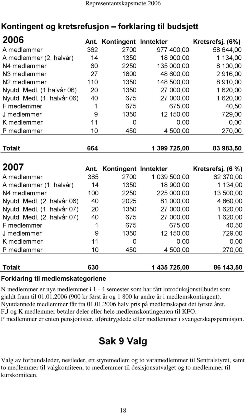 halvår 06) 20 1350 27 000,00 1 620,00 Nyutd. Medl. (1.