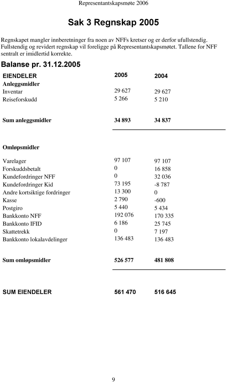 2005 EIENDELER 2005 2004 Anleggsmidler Inventar 29 627 29 627 Reiseforskudd 5 266 5 210 Sum anleggsmidler 34 893 34 837 Omløpsmidler Varelager 97 107 97 107 Forskuddsbetalt 0 16 858