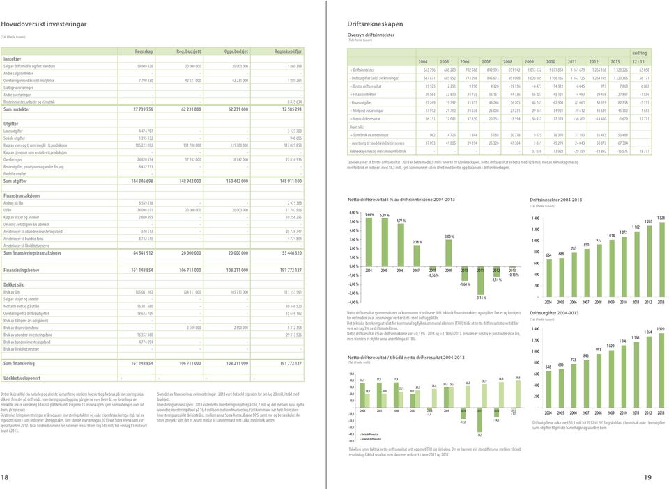 42 231 000 1 889 261 Statlige overføringer - - - - Andre overføringer - - - - Renteinntekter, utbytte og eieruttak - - - 8 835 634 Sum inntekter 27 739 756 62 231 000 62 231 000 12 585 293 Utgifter