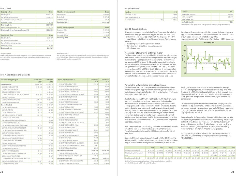 12 med belasta meiforbruk 2013 90 082 363 Bundne driftsfond Beløp Behaldning 01.01. 23 552 207 Bruk av fonda i driftsregnskapen -19 596 021 Bruk av fonda i investeringsregnskapen - Avsetninger til fonda 1 274 582 Behaldning 31.