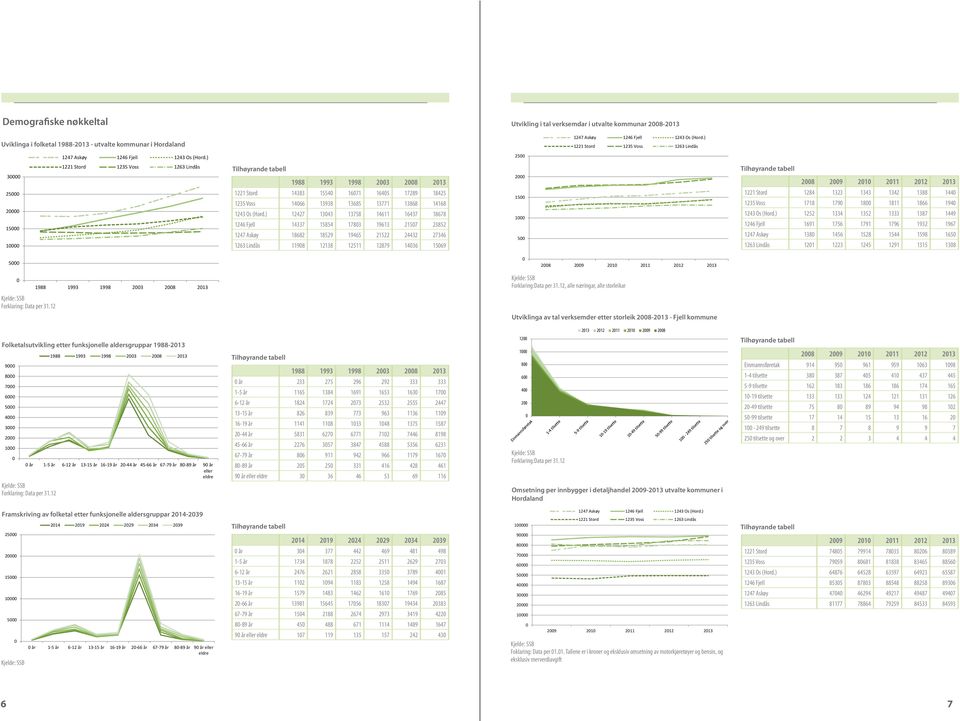 ) 1221 Stord 1235 Voss 1263 Lindås 2500 30000 1221 Stord 1235 Voss 1263 Lindås Tilhøyrande tabell 1988 1993 1998 2003 2008 2013 2000 Tilhøyrande tabell 2008 2009 2010 2011 2012 2013 25000 20000 15000