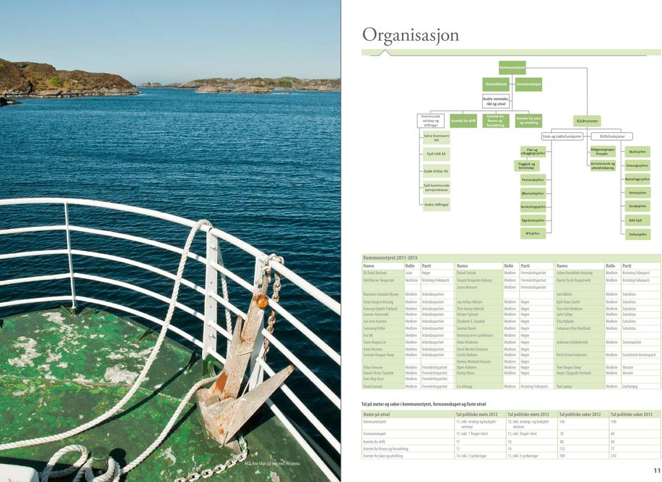 Stab- og støttefunskjonar Driftsfunksjonar Fjell VAR AS Plan og utbyggingssjefen Rådgjevargruppe Prosjekt Skulesjefen Gode Sirklar AS Tryggleik og beredskap Verneteneste og arbeidstakarorg.