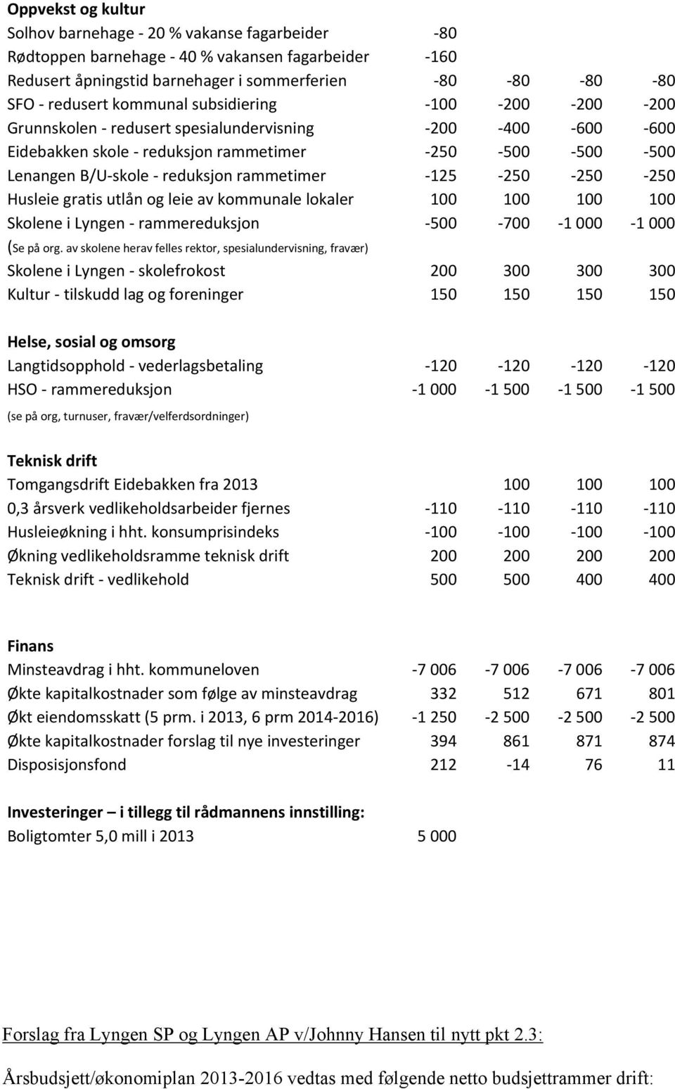 rammetimer -125-250 -250-250 Husleie gratis utlån og leie av kommunale lokaler 100 100 100 100 Skolene i Lyngen - rammereduksjon -500-700 -1 000-1 000 (Se på org.