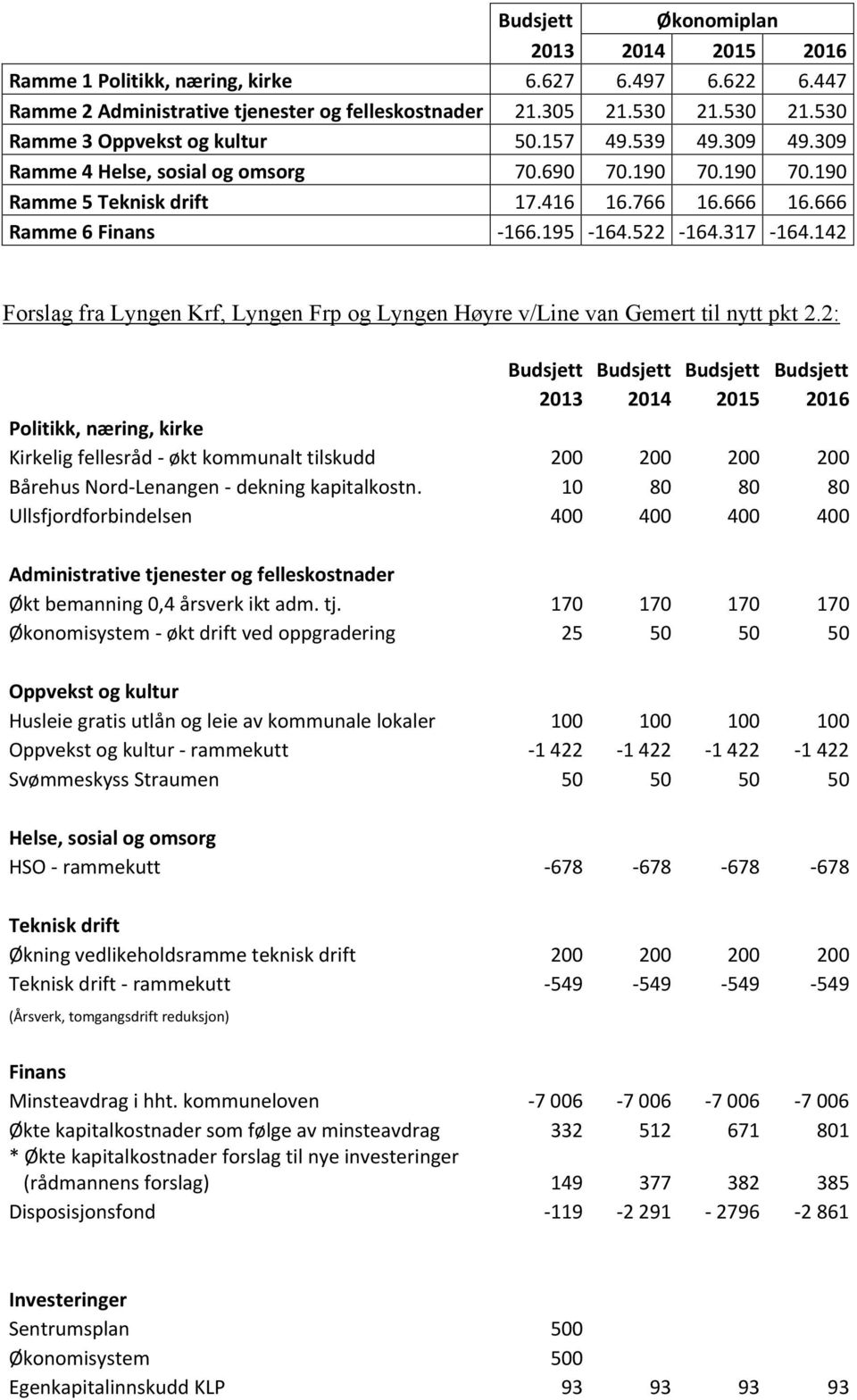 142 Forslag fra Lyngen Krf, Lyngen Frp og Lyngen Høyre v/line van Gemert til nytt pkt 2.