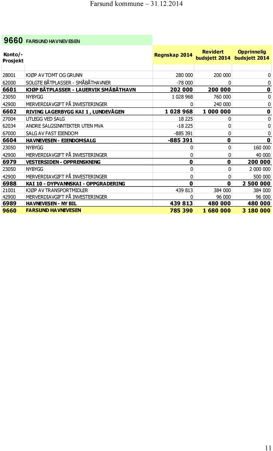 000 000 0 27004 UTLEGG VED SALG 18 225 0 0 62034 ANDRE SALGSINNTEKTER UTEN MVA -18 225 0 0 67000 SALG AV FAST EIENDOM -885 391 0 0 6604 HAVNEVESEN - EIENDOMSALG -885 391 0 0 23050 NYBYGG 0 0 160 000