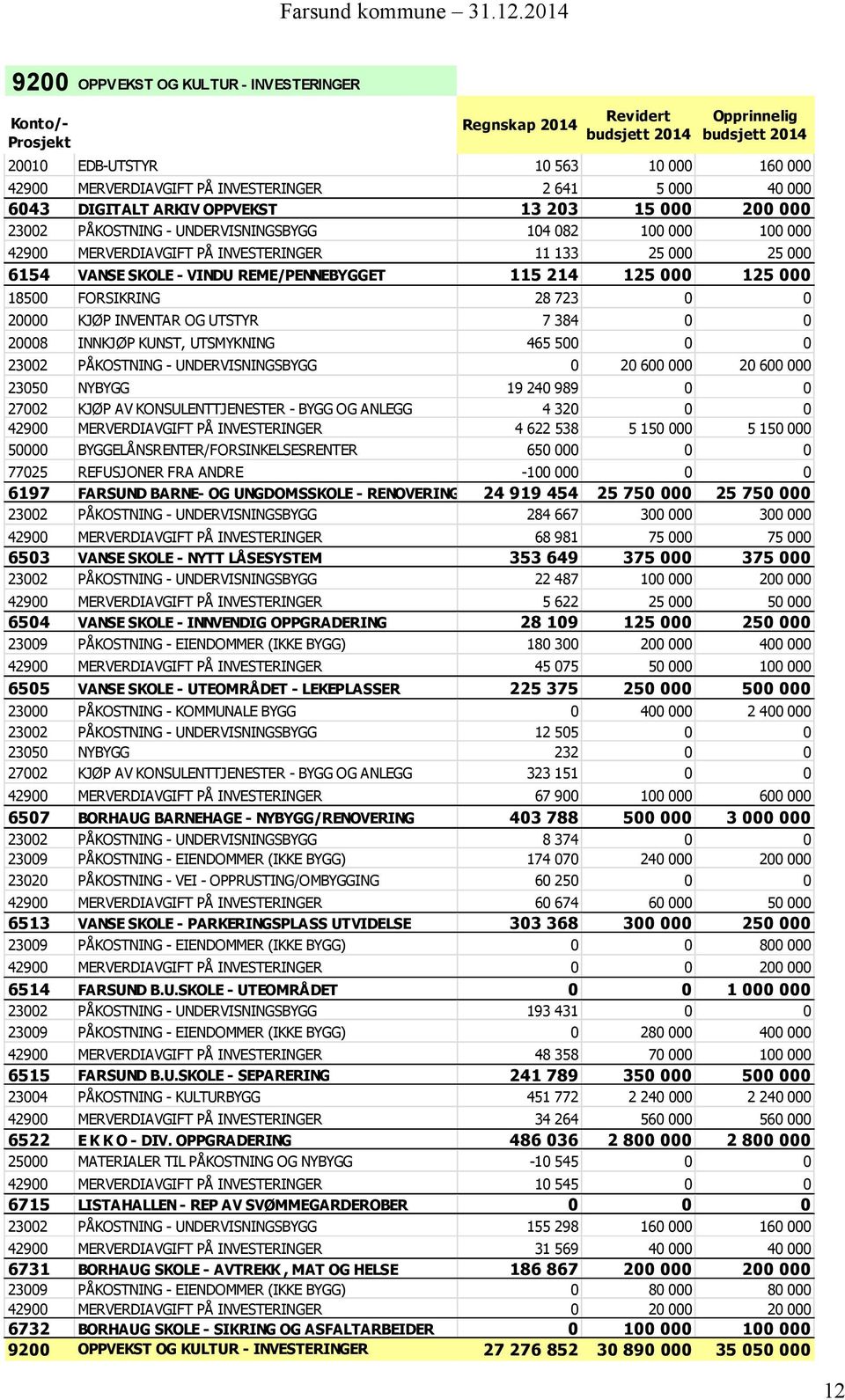 SKOLE - VINDU REME/PENNEBYGGET 115 214 125 000 125 000 18500 FORSIKRING 28 723 0 0 20000 KJØP INVENTAR OG UTSTYR 7 384 0 0 20008 INNKJØP KUNST, UTSMYKNING 465 500 0 0 23002 PÅKOSTNING -