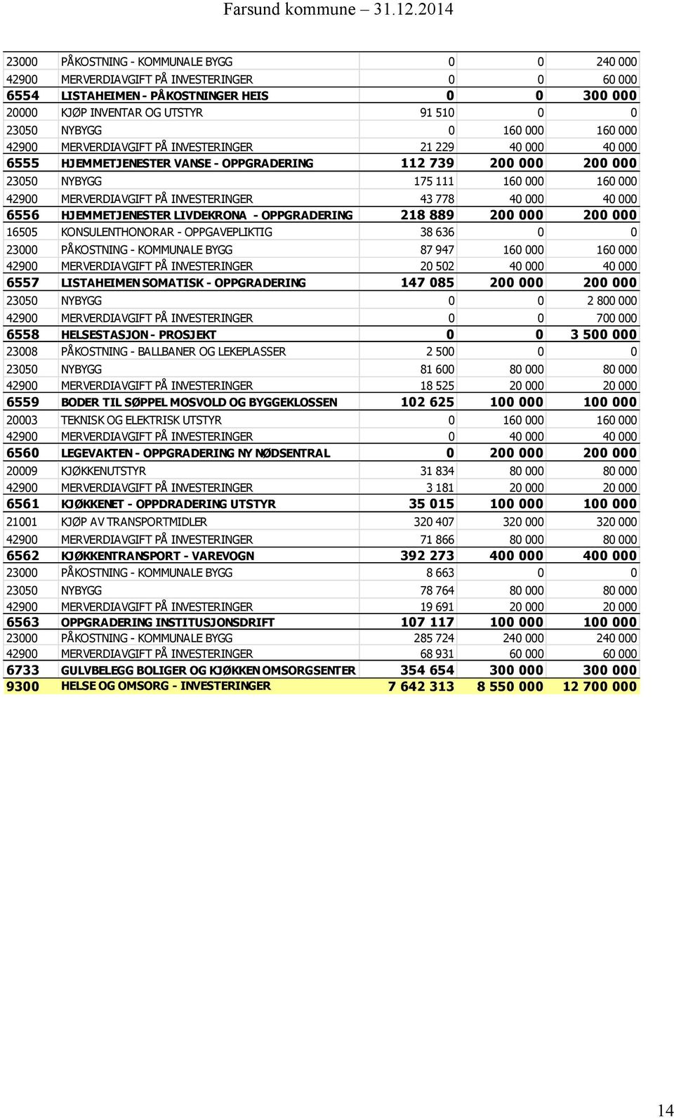 PÅ INVESTERINGER 43 778 40 000 40 000 6556 HJEMMETJENESTER LIVDEKRONA - OPPGRADERING 218 889 200 000 200 000 16505 KONSULENTHONORAR - OPPGAVEPLIKTIG 38 636 0 0 23000 PÅKOSTNING - KOMMUNALE BYGG 87