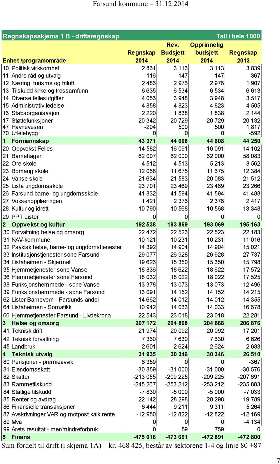 Tilskudd kirke og trossamfunn 6 635 6 534 6 534 6 613 14 Diverse fellesutgifter 4 056 3 948 3 948 3 517 15 Administrativ ledelse 4 858 4 823 4 823 4 505 16 Stabsorganisasjon 2 220 1 838 1 838 2 144