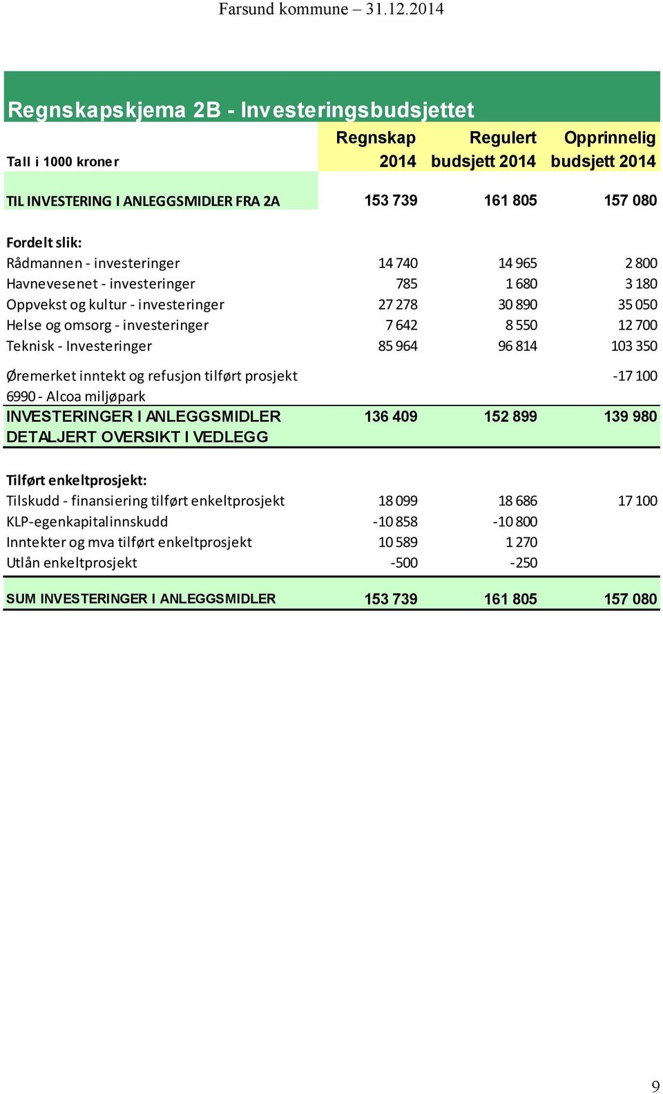 700 Teknisk - Investeringer 85 964 96 814 103 350 Øremerket inntekt og refusjon tilført prosjekt -17 100 6990 - Alcoa miljøpark INVESTERINGER I ANLEGGSMIDLER 136 409 152 899 139 980 DETALJERT