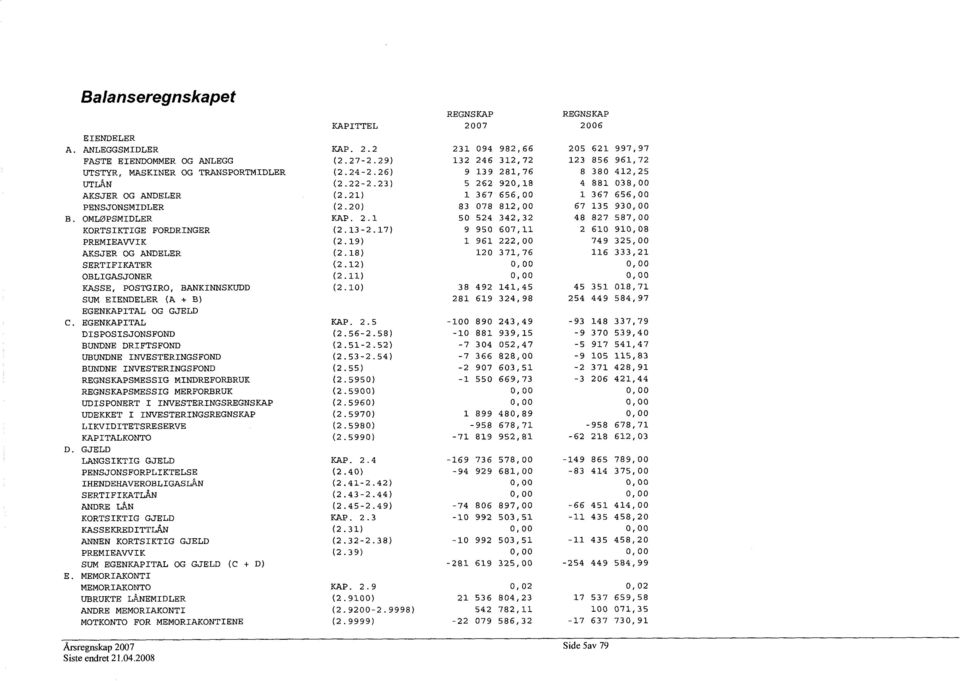 21) 1 367 656,00 1 367 656,00 PENSJONSMIDLER (2.20) 83 078 812,00 67 135 930,00 B. OMLØPSMIDLER KAP. 2.1 50 524 342,32 48 827 587,00 C. KORTSIKTIGE FORDRINGER (2.13-2.