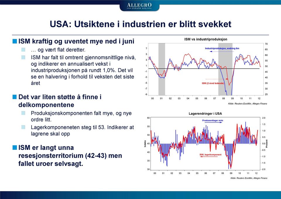 Det vil se en halvering i forhold til veksten det siste året 5 3 1-1 -3-5 ISM (2 mnd ledende) 6 55 5 45 4 35-7 3 Det var liten støtte å finne i delkomponentene Produksjonskomponenten falt mye, og nye