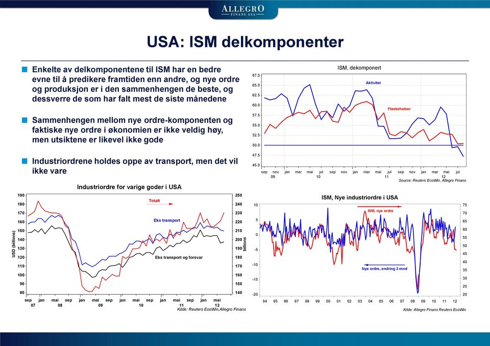 5 55. 52.5 5. ISM, dekomponert Aktivitet Flaskehalser 19 18 17 16 15 14 13 12 11 1 9 8 Industriordrene holdes oppe av transport, men det vil ikke vare Industriordre for varige goder i USA sep jan mai