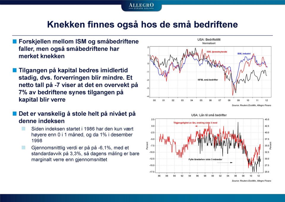 Et netto tall på -7 viser at det en overvekt på 7% av bedriftene synes tilgangen på kapital blir verre -1-2 -3-4 NFIB, små bedrifter 1 2 3 4 5 6 7 8 9 1 11 12 Det er vanskelig å stole helt på nivået