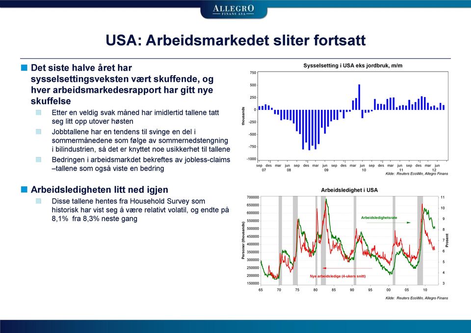 knyttet noe usikkerhet til tallene Bedringen i arbeidsmarkdet bekreftes av jobless-claims tallene som også viste en bedring Sysselsetting i USA eks jordbruk, m/m 75 5 25-25 -5-75 -1 sep des mar jun