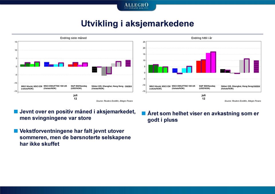 (Valuta/NOK) S&P 5/Nasdaq (USD/NOK) Nikkei 225, Shanghai, Hang SengOSEBX (Valuta/NOK) juli 12 juli 12 Jevnt over en positiv måned i aksjemarkedet, men