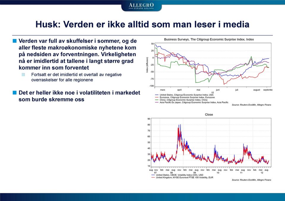 volatiliteten i markedet som burde skremme oss 5 25-25 -5-75 -1 Business Surveys, The Citigroup Economic Surprise Index, Index mars april mai juni juli august september 12 United States, Citigroup