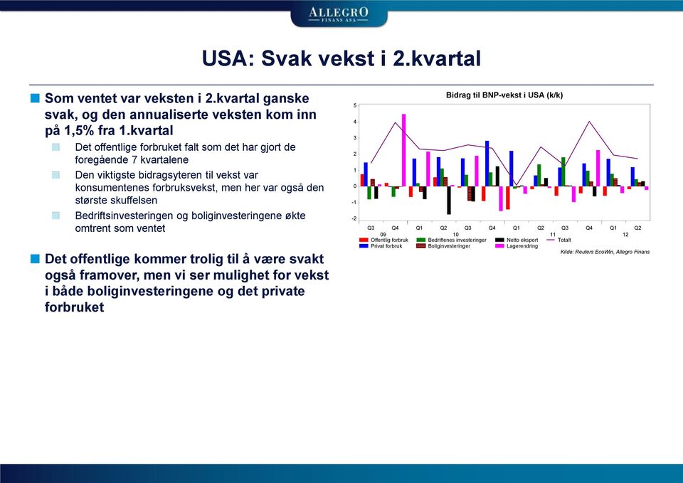 Bedriftsinvesteringen og boliginvesteringene økte omtrent som ventet Det offentlige kommer trolig til å være svakt også framover, men vi ser mulighet for vekst i både boliginvesteringene og det