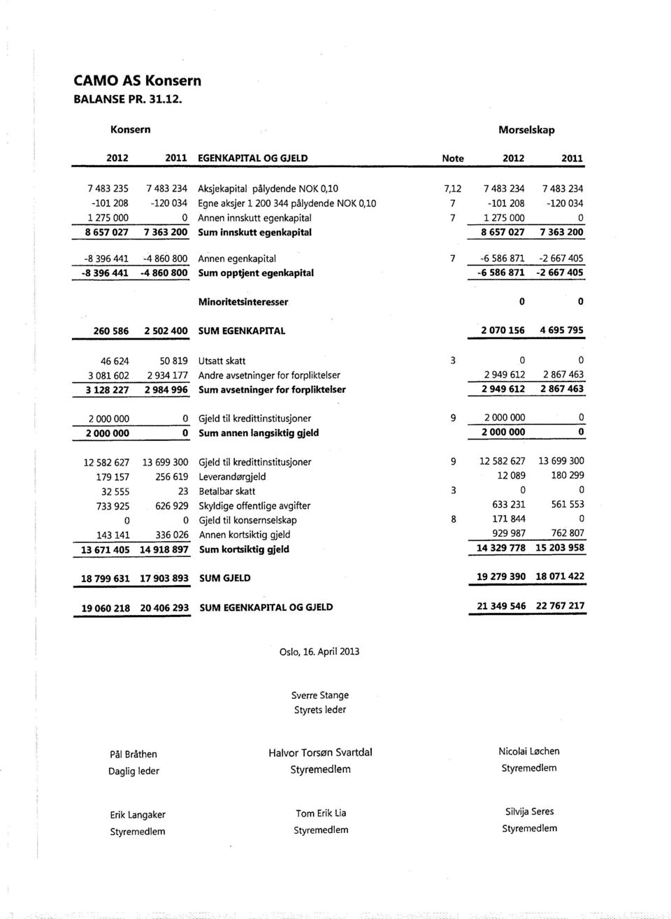 275 Annen innskutt egenkapital 7 1 275 8 657 27 7 363 2 Sum innskutt egenkapital 8 657 27 7 363 2-8 396 441-4 86 8 Annen egenkapital 7-6 586 871-2 667 45-8 396 441-4 86 8 Sum opptjent egenkapital -6