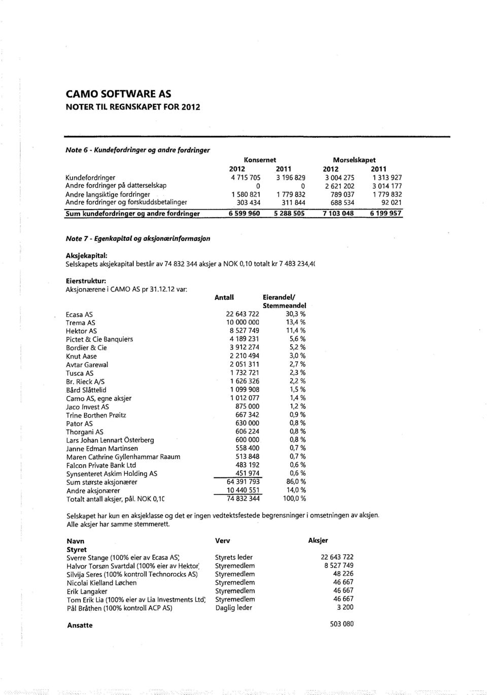 og andre fordringer 6 599 96 5 288 S5 7 13 48 6 199 957 Note 7 - Egenkapital og aksjonærinformasjon Aksjekapital: Selskapets aksjekapital består av 74 832 344 aksjer a NOK,1 totalt kr 7 483 234,4(