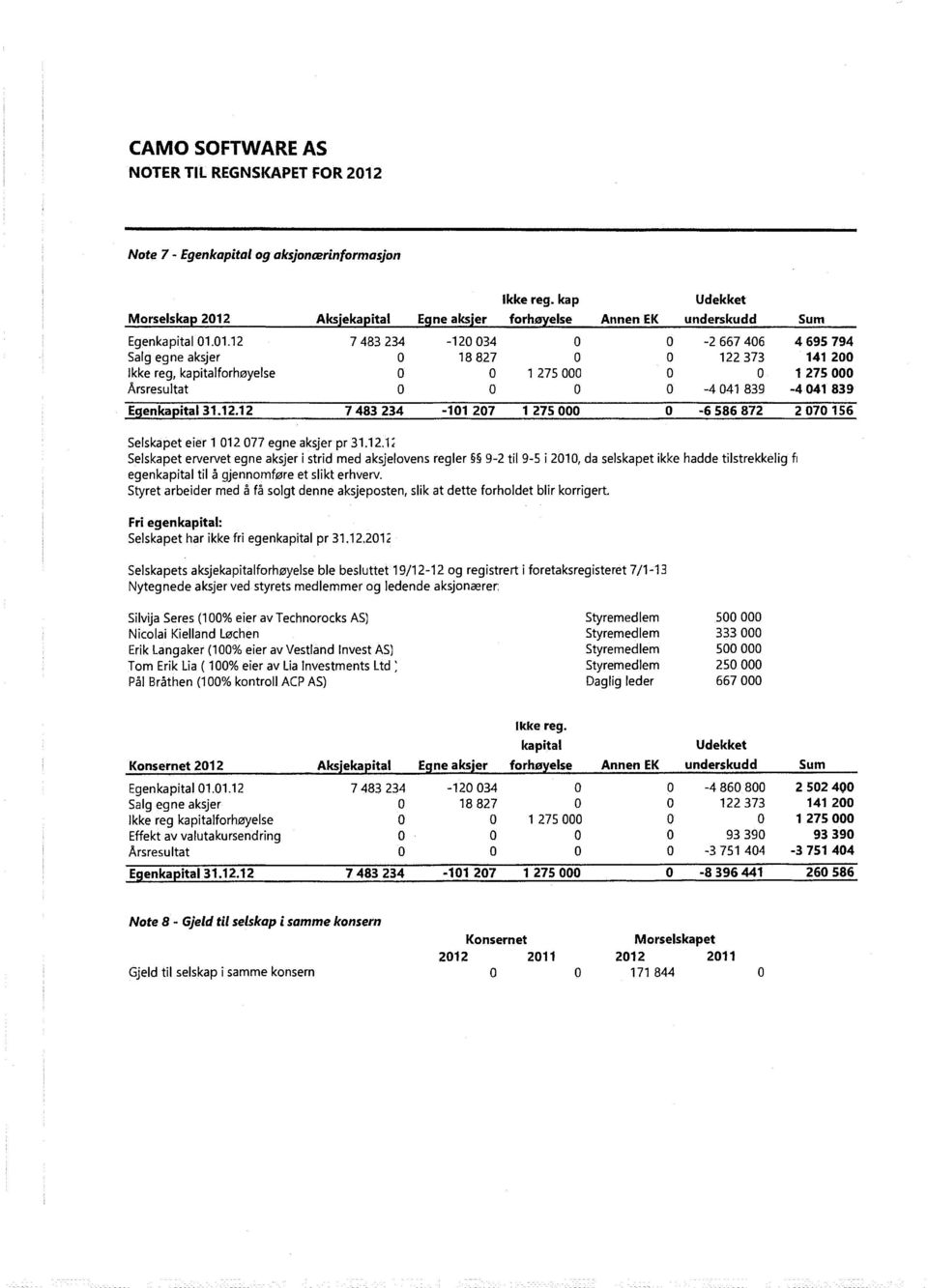 Aksjekapital Egne aksjer Ikke reg. kap forhøyelse Annen EK Udekket underskudd Egenkapital 1.