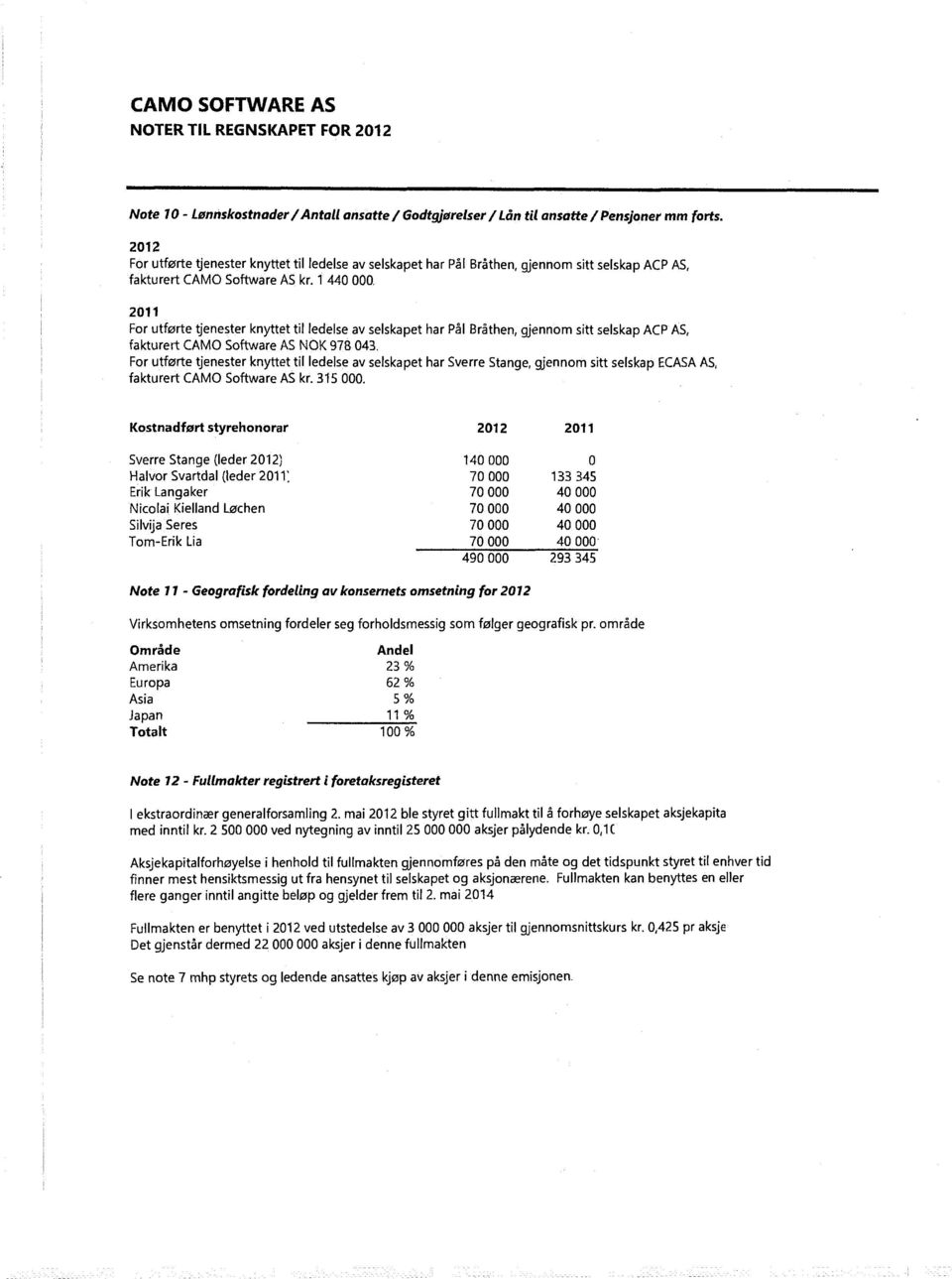 211 For utførte tjenester knyttet til ledelse av selskapet har Pål Bråthen, gjennom sitt selskap ACP AS, fakturert CAMO Software AS NOK 978 43.