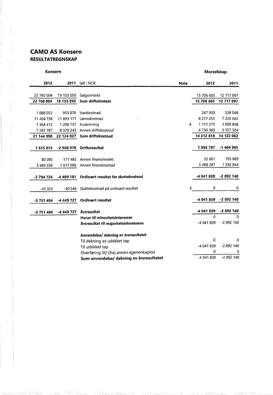 22 124 27 Sum driftskostnad 14312 818 14 122 62 1 615 15-2 968 978 Driftsresultat 1 393 787-1 44 965 8 95 177 482 Annen finansinntekt 32 661 15 669 5 489 836 1 617 686 Annen finanskostnad 5 468 287 1