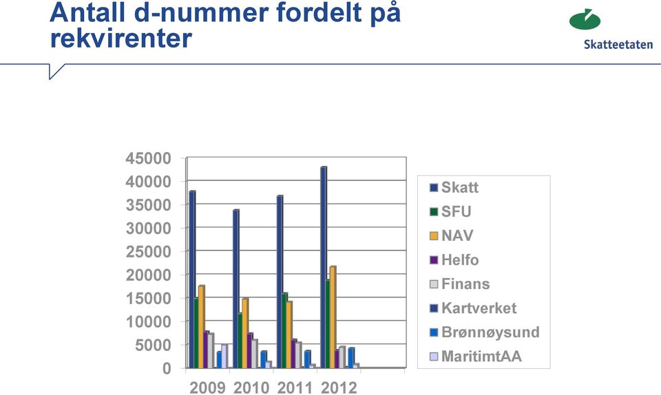 10000 5000 0 2009 2010 2011 2012 Skatt SFU