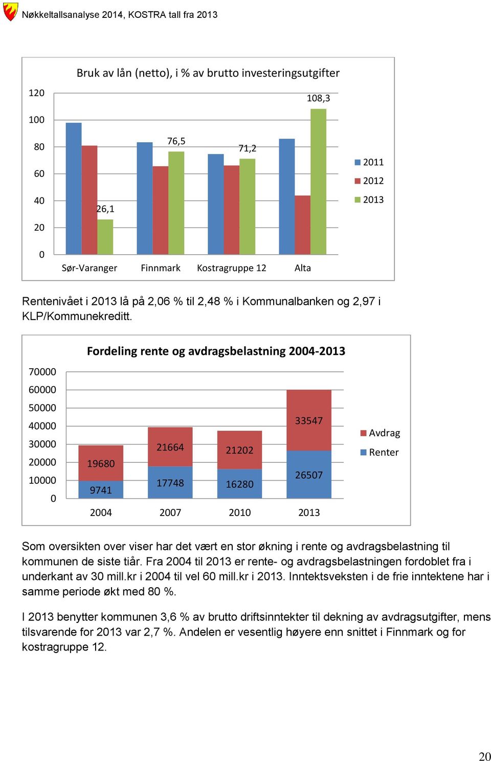 7 6 5 4 3 2 1 Fordeling rente og avdragsbelastning 24-33547 21664 2122 1968 2657 17748 1628 9741 24 27 21 Avdrag Renter Som oversikten over viser har det vært en stor økning i rente og