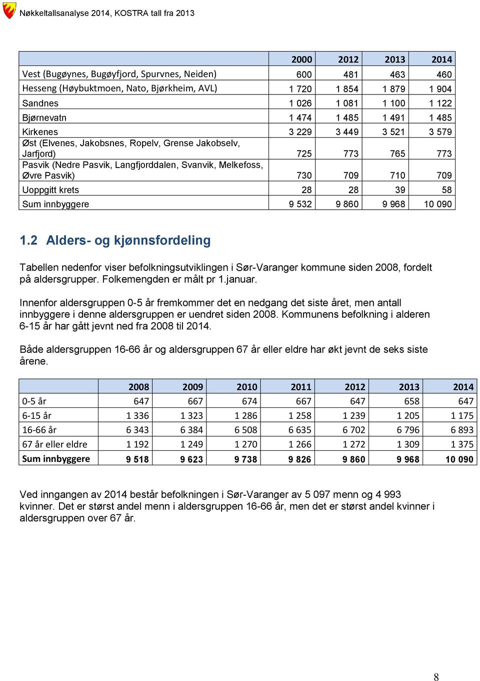 Melkefoss, Øvre Pasvik) 73 79 71 79 Uoppgitt krets 28 28 39 58 Sum innbyggere 9 532 9 86 9 968 1 9 1.