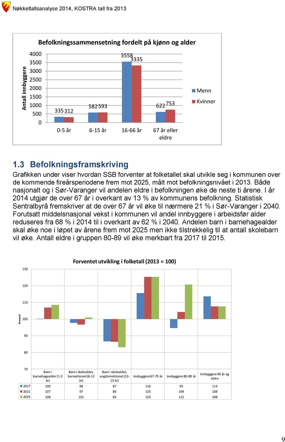 3 Befolkningsframskriving Grafikken under viser hvordan SSB forventer at folketallet skal utvikle seg i kommunen over de kommende fireårsperiodene frem mot 225, målt mot befolkningsnivået i.