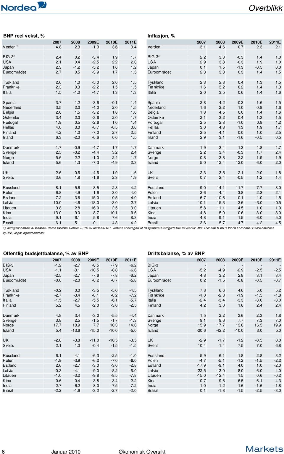 7 1. -3. -.1 1. Spania.. -.3 1. 1. Nederland 3.. -.. 1. Nederland 1.. 1..9 1. Belgia. 1. -3. 1. 1. Belgia 1... 1. 1. Østerrike 3.. -3.. 1.7 Østerrike.1 3.. 1.3 1. Portugal 1.9. -. 1. 1. Portugal.. -1.