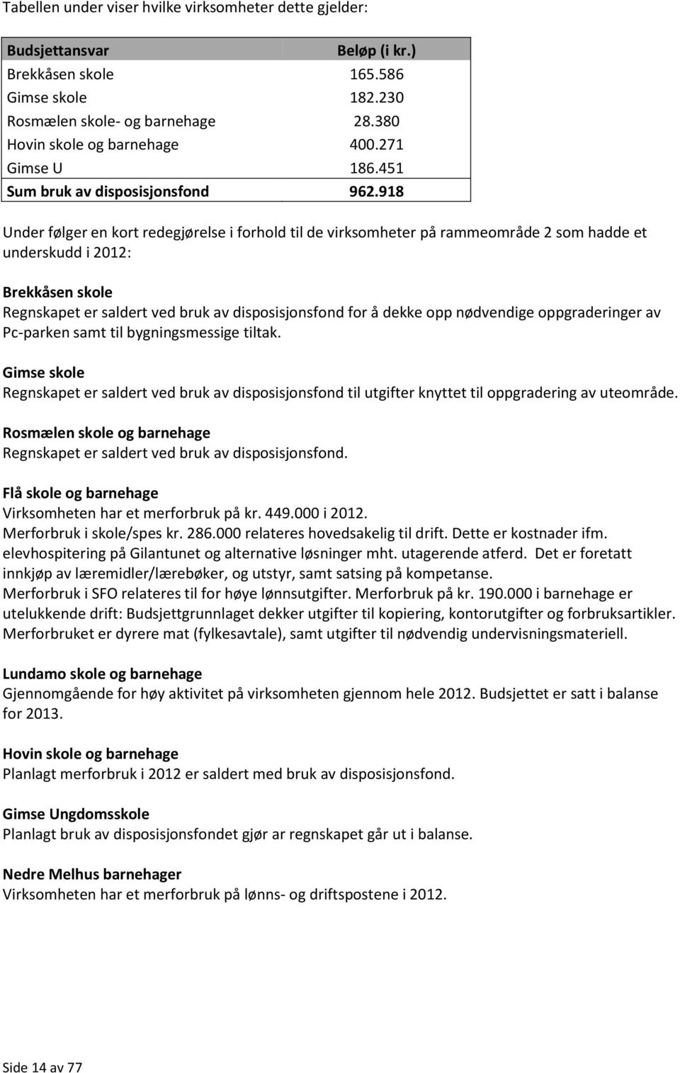 918 Under følger en kort redegjørelse i forhold til de virksomheter på rammeområde 2 som hadde et underskudd i 2012: Brekkåsen skole Regnskapet er saldert ved bruk av disposisjonsfond for å dekke opp