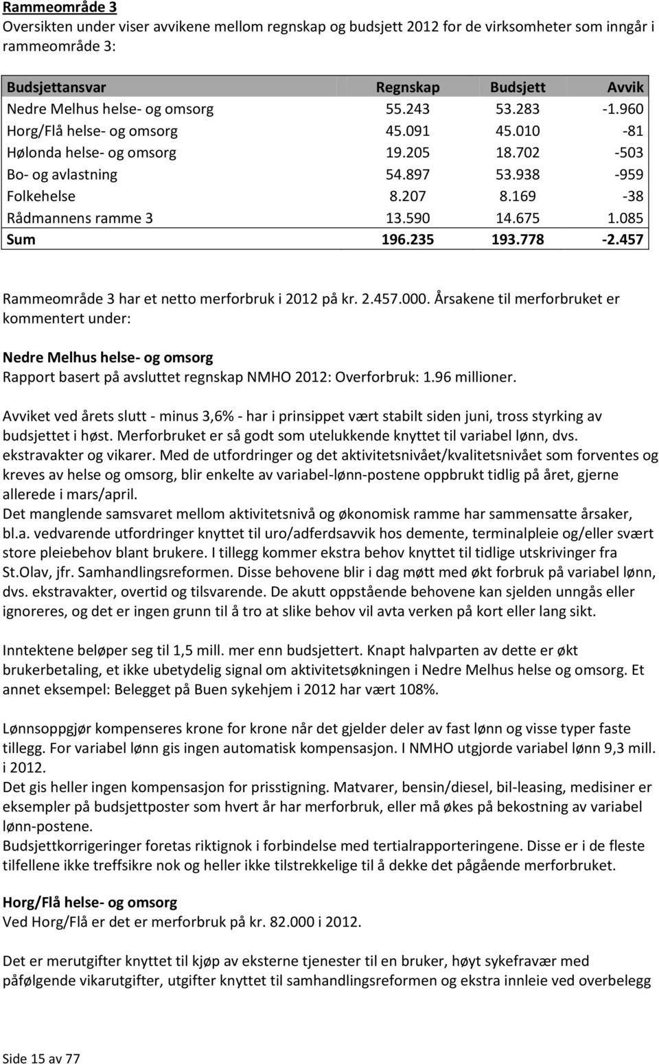 085 Sum 196.235 193.778-2.457 Rammeområde 3 har et netto merforbruk i 2012 på kr. 2.457.000.