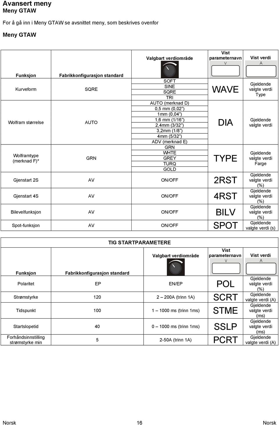 (merknad F)* TURQ TYPE GOLD Gjenstart 2S AV ON/OFF 2RST WAVE Gjenstart 4S AV ON/OFF 4RST Bilevelfunksjon AV ON/OFF BILV Spot-funksjon AV ON/OFF SPOT Type Farge (%) (%) (%) (s) TIG STARTPARAMETERE