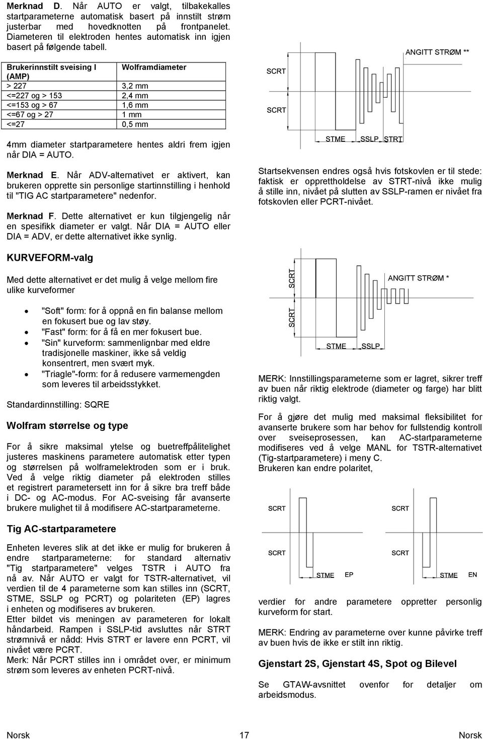 Brukerinnstilt sveising I Wolframdiameter (AMP) > 227 3,2 mm <=227 og > 153 2,4 mm <=153 og > 67 1,6 mm <=67 og > 27 1 mm <=27 0,5 mm 4mm diameter startparametere hentes aldri frem igjen når DIA =