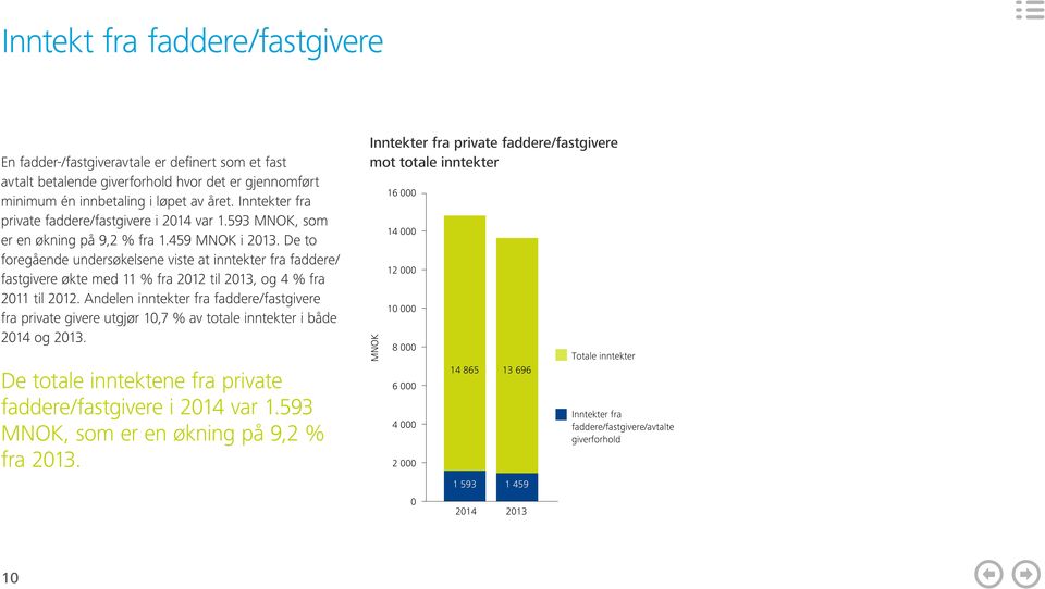 De to foregående undersøkelsene viste at inntekter fra faddere/ fastgivere økte med 11 % fra 2012 til 2013, og 4 % fra 2011 til 2012.