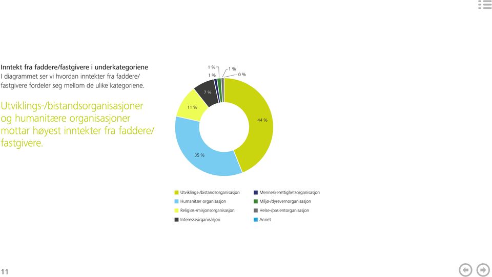 7 % 1 % 1 % 1 % 0 % Utviklings-/bistandsorganisasjoner 11 % og humanitære organisasjoner 44 % mottar høyest inntekter fra