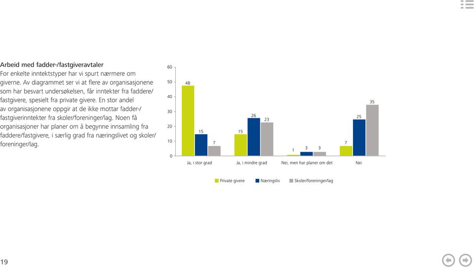 En stor andel av organisasjonene oppgir at de ikke mottar fadder-/ fastgiverinntekter fra skoler/foreninger/lag.
