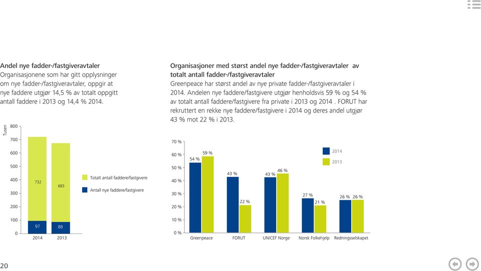 Andelen nye faddere/fastgivere utgjør henholdsvis 59 % og 54 % av totalt antall faddere/fastgivere fra private i 2013 og 2014.