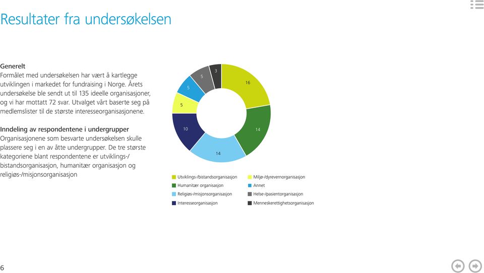 5 5 5 3 16 Inndeling av respondentene i undergrupper Organisasjonene som besvarte undersøkelsen skulle plassere seg i en av åtte undergrupper.