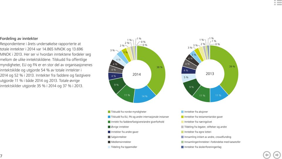 Tilskudd fra offentlige myndigheter, EU og FN er en stor del av organisasjonenes inntektskilde og utgjorde 54 % av totale inntekter i 2014 og 52 % i 2013.