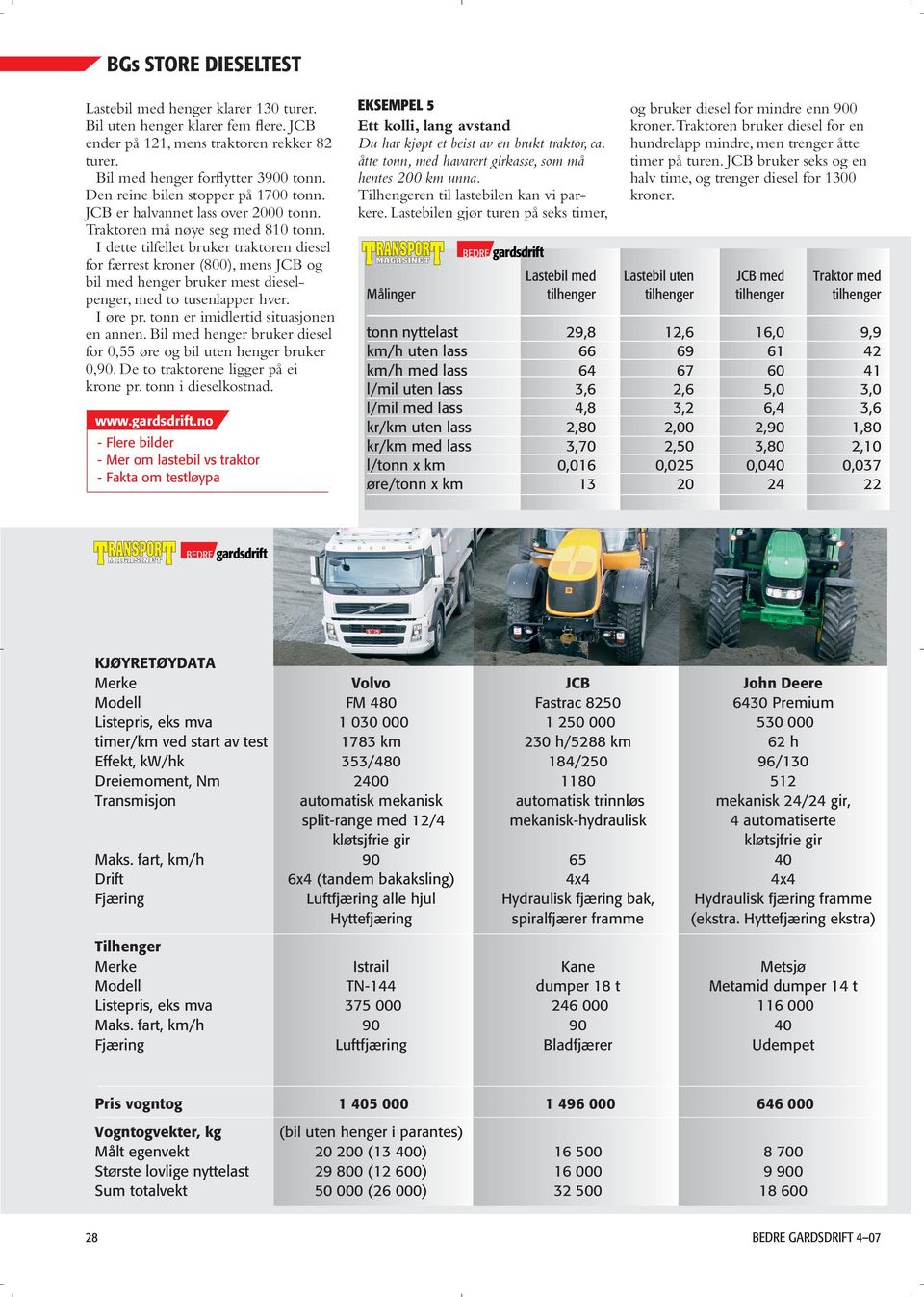 I dette tilfellet bruker traktoren diesel for færrest kroner (800), mens JCB og bil med henger bruker mest dieselpenger, med to tusenlapper hver. I øre pr. tonn er imidlertid situasjonen en annen.