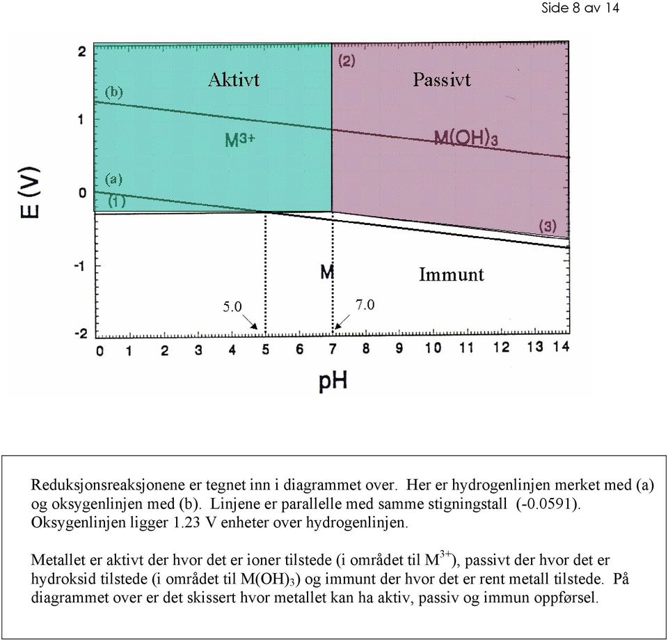 Metallet er aktivt der hvor det er ioner tilstede (i området til M 3+ ), passivt der hvor det er hydroksid tilstede (i området til