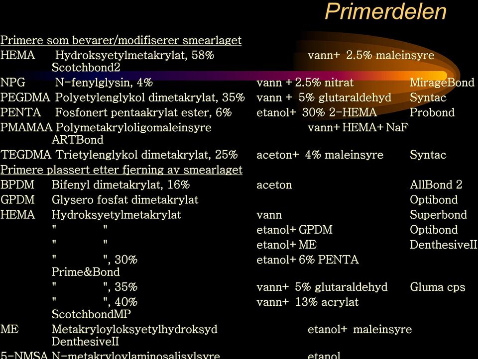 vann+hema+naf ARTBond TEGDMA Trietylenglykol dimetakrylat, 25% aceton+ 4% maleinsyre Syntac Primere plassert etter fjerning av smearlaget BPDM Bifenyl dimetakrylat, 16% aceton AllBond 2 GPDM Glysero