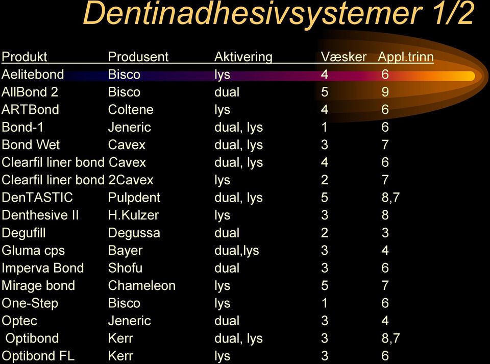 Clearfil liner bond Cavex dual, lys 4 6 Clearfil liner bond 2Cavex lys 2 7 DenTASTIC Pulpdent dual, lys 5 8,7 Denthesive II H.