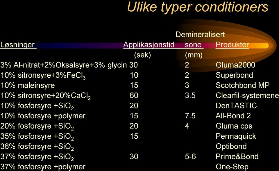 5 Clearfil-systemene 10% fosforsyre +SiO 2 20 DenTASTIC 10% fosforsyre +polymer 15 7.