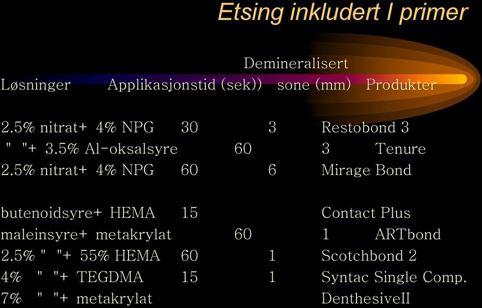 5% nitrat+ 4% NPG 60 6 Mirage Bond butenoidsyre+ HEMA 15 Contact Plus maleinsyre+ metakrylat 60