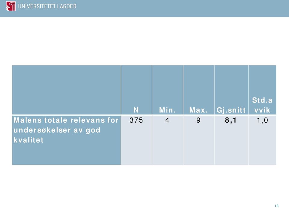 kvalitet Std.a N Min. Max.