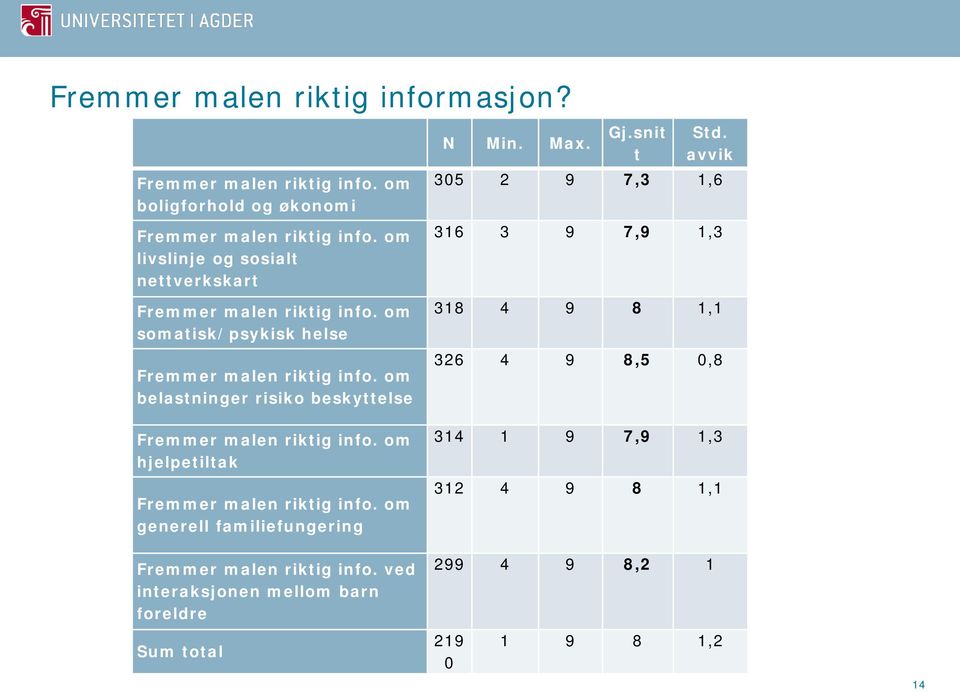 om belastninger risiko beskyttelse N Min. Max. Gj.snit t Std.