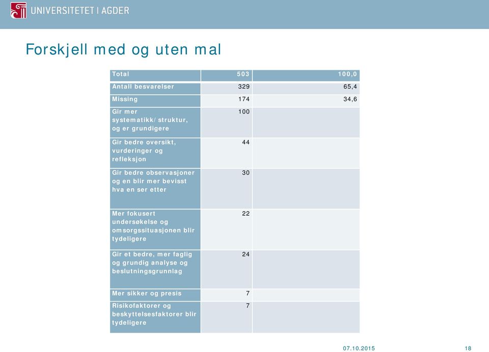 etter 100 44 30 Mer fokusert undersøkelse og omsorgssituasjonen blir tydeligere Gir et bedre, mer faglig og grundig